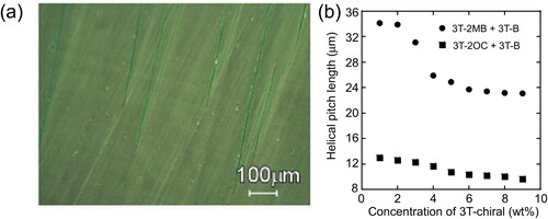 Figure 14. (a) Texture of the LC blend containing 3 T-2MB (2 wt.%) in a 10 µm thick cell observed under polarizing microscope at room temperature (27 °C). (b) Dependence of the helical pitch length on the concentration of the photoconductive chiral compounds. The concentration of the photoconductive chromophore (terthiophene) was kept at 10 wt.%. The measurement was conducted at room temperature.