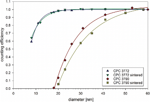 Figure 10. Average particle detection efficiency curves of 3772 and 3790 CPCs with and without secondary sintering of nucleation generated silver aerosol after size selection.