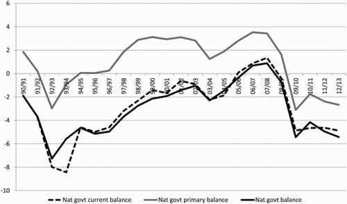 Figure 2: Conventional (overall), current and primary balances (national government, based on national government finance data) (% of GDP)