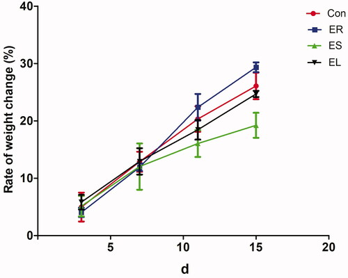 Figure 3. Changes in the body weights of the rats. The rats were treated with the ethanol extracts of different parts of C. serratus (ER: 4.14 g/kg/day, ES: 3.20 g/kg/day and EL: 1.16 g/kg/day) for 14 days. There were no significant changes in the body weights among the extract-treated groups. Data were presented as mean ± SD (n = 6).