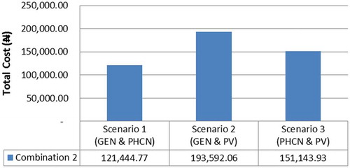 Figure 9. The energy cost when two sources supply 50% of the load each.