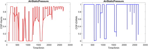 Fig. 11 Assessment for AHU supply air static pressure control: (left) CQF-Harris; (right) CQF-EWMA.