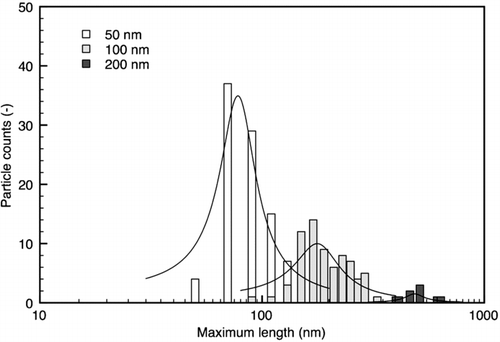 FIG. 9 Maximum length distributions of NP agglomerates for various mobility diameters (1st furnace temperature: 1,150°C, 2nd furnace temperature: ambient, residence time in agglomeration chamber: 2 min).