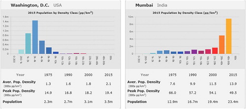 Figure 6. Interactive city statistics examples for Washington, DC and Mumbai.