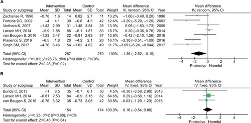 Figure 2 Pooled estimates of the efficacy of the psychological intervention by outcome measures.