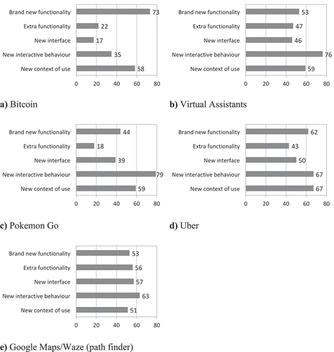 Figure 3. Distribution of response frequency for each factor driving originality for Bitcoin, Virtual Assistants, Pokemon Go, Uber and Google Maps/Waze. Responses from all participants.