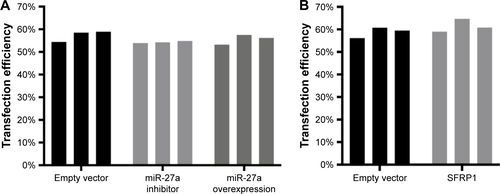 Figure S1 FACS analysis of transfection efficacy.