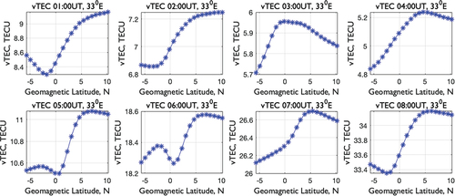 Figure 5. Latitudinal variations of vTEC from 01:00–08:00 UT on 17 March 2013 over Ethiopia.