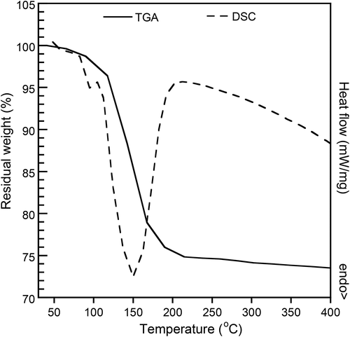 Figure 3. TGA and DSC thermograms of SBC