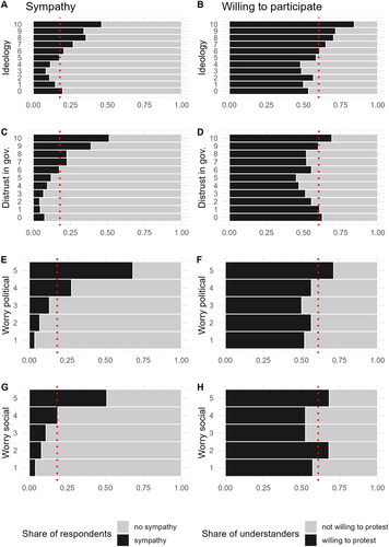 Figure 3. Share of groups by respondents’ attitude.Note: Left–right self-placement is measured on an 11-point scale from 0, left, to 10, right. Trust in government also ranges from 0, do not trust at all, to 10, trust completely. Worries about individual and political freedoms are composite measures (see online appendix sections 1 and 2). They range from 1 to 5, lower values indicating less concern. Note that the graphs in the first column present the share of participants who show sympathy for the protests by these political attitudes. The graphs in the second column focus on the shares of ‘sympathisers’ and their (non-)willingness to participate in the demonstrations.