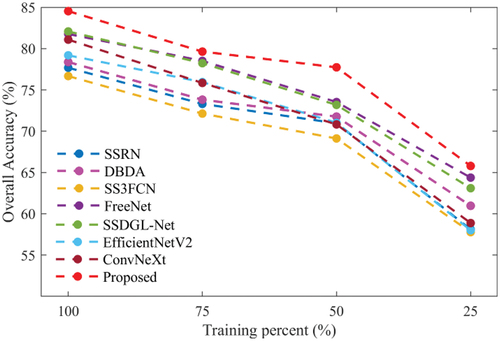 Figure 14. The classification accuracy of different methods with a varying number of training samples on the IP dataset.