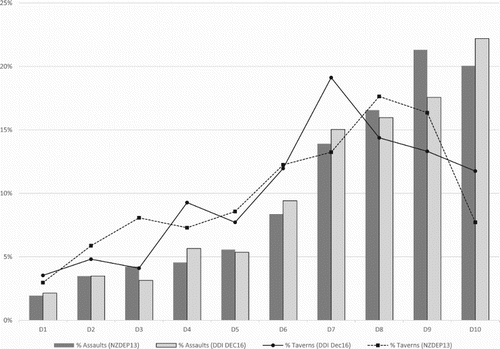 Figure 4. Proportion of all assaults and taverns in 2016 by deprivation decile classification.