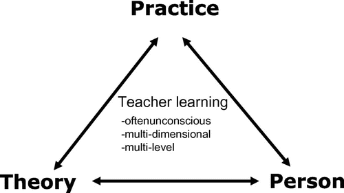 Figure 4. Teacher learning takes place in the connection between theory, practice and person.