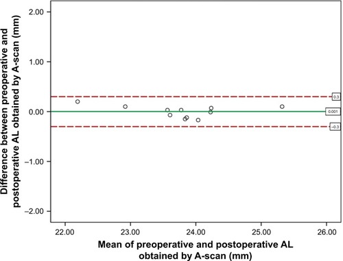 Figure 3 Bland–Altmand plot between preoperative and postoperative axial length obtained by A-scan in the subgroup of macula on rhegmatogenous retinal detachment.