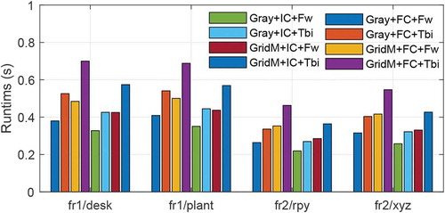 Figure 11. Comparison of runtime for the eight algorithms on TUM RGB-D datasets