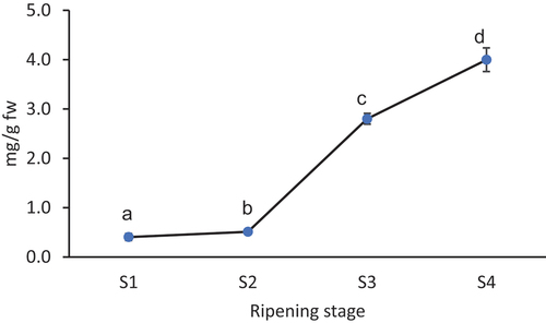 Figure 2. Change in total monomeric anthocyanin content (in mg/g) in fruits of M. nepalensis during different ripening stages; Ripening stage presented as S1 – Stage-1, S2 – Stage-2, S3 – Stage-3 and S4 – Stage-4.
