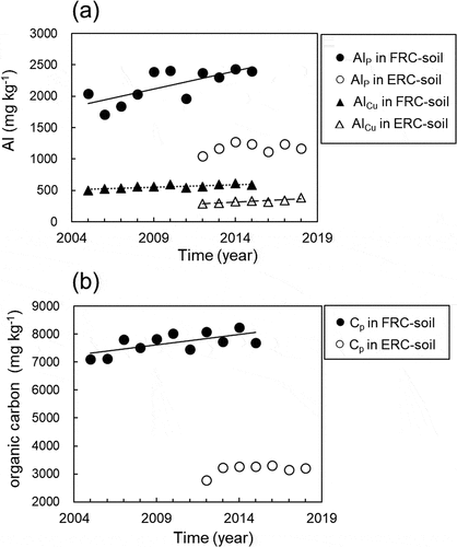 Figure 1. Temporal changes in aluminum and organic carbon contents of extracts from soils by a 5-step sequential procedure. (a) Al contents extracted by 0.5 M CuCl2 solution (AlCu) and 0.1 M Na-pyrophosphate solution (Alp). Alp in FRC-soil (r = 0.73, P = 0.011, Increase rate (Δ) = 57 mg Al kg−1 year-1), AlCu in FRC-soil (r = 0.83 P = 0.002, Δ = 16 mg Al kg−1 year−1), and AlCu in ERC-soil (r = 0.88, P = 0.001, Δ = 13 mg Al kg-1 year-1) increased linearly with time. (b) Organic carbon content extracted by 0.1 M Na-pyrophosphate solution (Cp). Cp in FRC-soil (r = 0.65 P = 0.029, Δ = 73 mg C kg-1 year-1) increased linearly with time