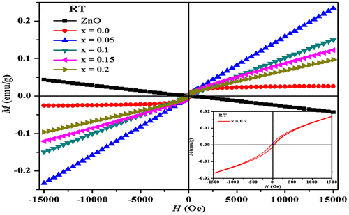 Figure 8. Field-dependent magnetization at room temperature Zn0.7MnxNi0.3−xO (Pure ZnO, x = 0.0, 0.05, 0.1, 0.15, 0.2) samples.