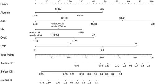 Figure 4. Prognostic nomogram to predict individual renal survival probability in T2DM patients with DKD. The nomogram allows the user to obtain 1-, 3-, and 5-year renal survival corresponding to a patient's combination of variables. Points are assigned for each variable by drawing a straight line upward from the corresponding value to the “Points” line. Then, sum the points received for each variable, and locate the number on the “Total Points” axis. To speculate the patient's renal survival after 1-, 3-, or 5-years, a straight line must be drawn down to the corresponding “1-Year Survival, 3-Year Survival, or 5-Year Survival” probability axis.