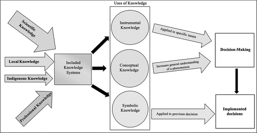 Figure 1. Conceptual framework for examining the inclusion of knowledge systems (Amara et al., Citation2004; Desmarais & Hird, Citation2013; Koontz, Citation2019).