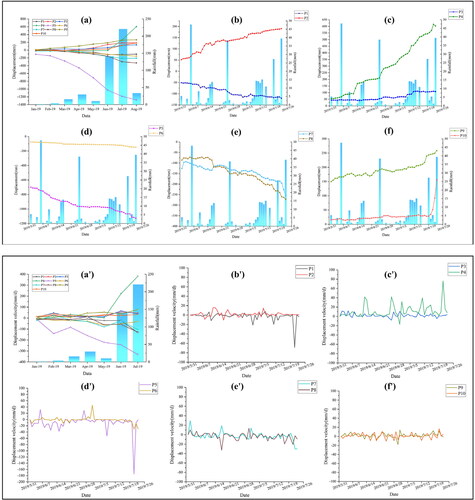 Figure 9. Cumulative deformation curves (a–f) and displacement velocity versus curves (a’–f-) over time at typical monitoring features.