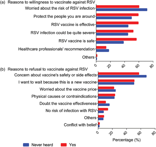 Figure A1. Reasons for willingness and refusal to vaccinate against RSV by level of awareness.