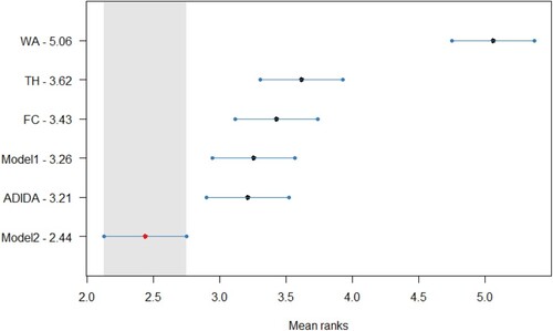 Figure A7. Statistical comparison of forecasting accuracy in case of decreasing demand scenario (Empirical Dataset) for TSB method, Critical distance = 0.622.