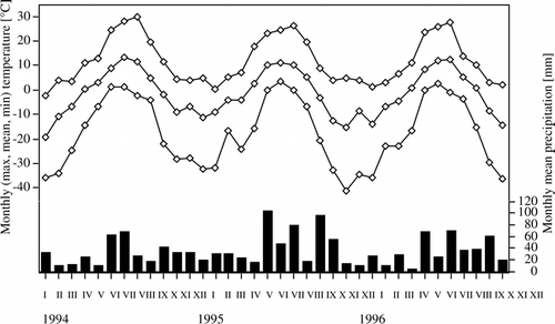 FIGURE 1. Monthly temperature (°C, maximum, mean and minimum) and precipitation (mm) at Kevo, Finland, during 1994–1996