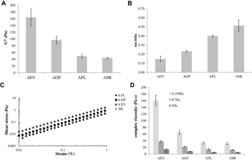 Figure 2 Rheological parameters of the HA-based fillers. Complex modulus (G*) (A) and tan delta values (B) determined within the linear viscoelastic range, at 1.59 Hz frequency. Shear stress vs strain curve (C). Values of complex viscosity measured at 0.159, 0.7 and 2 Hz frequency at a strain value within the linear viscoelastic range (D).