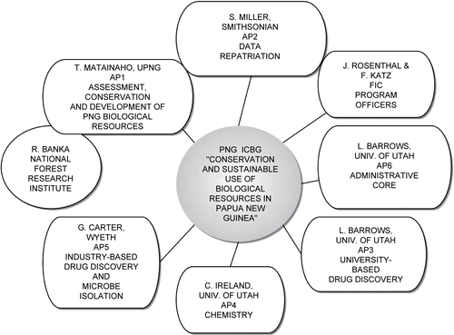 Figure 1.  PNG ICBG “Conservation and Sustainable Use of Biological Resources in Papua New Guinea” participating institutions and organization.