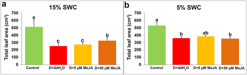 Figure 4. The effect of foliar applied MeJA on I. walleriana total leaf area at 15 (A) and 5% (B) SWC. SWC – soil water content. Results are presented as mean ± SE, with significant differences between treatments based on LSD test (p ≤ 0.05).