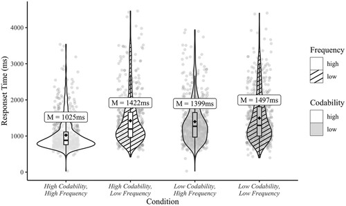 Figure 2. Child RTs by condition. Each point represents a response. The black diamonds indicate mean RT.