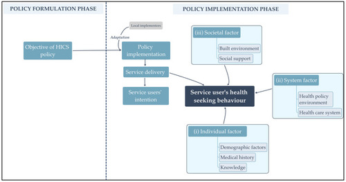 Figure 2 Conceptual framework.