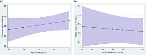Figure 6. Marginal effects of backshoring by increasing values of high-/low-level functions in emerging manufacturing regions (90% confidence intervals – CIs).