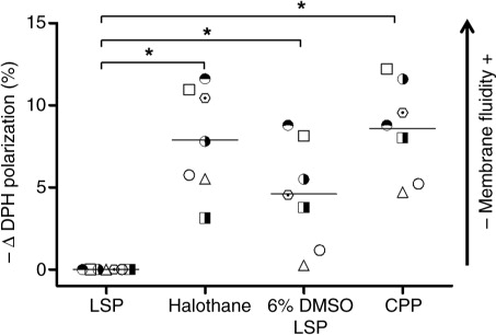 Fig. 3.  6% dimethyl sulfoxide (DMSO) treatment alone and with freezing–thawing increased platelet membrane fluidity. The decrease of DPH fluorescence polarization (−δ DPH polarization (%)) of liquid-stored platelets (LSPs), LSP with 6% DMSO content without freezing (6% DMSO LSPs) and cryopreserved platelets (CPPs) were assayed. 30 nmol/L membrane fluidizer halothane was used as a positive control. Individual data points normalized with corresponding LSPs are presented in scatter plot (mean); n = 7 donors; *p ≤ 0.05.