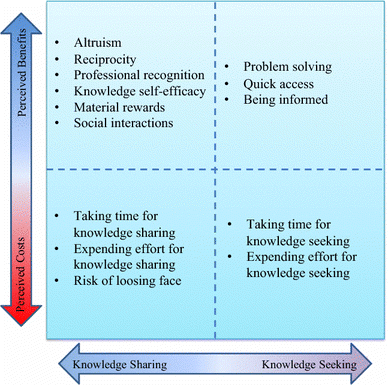 Fig. 4 Perceived benefits and costs of knowledge exchange in ENoPs