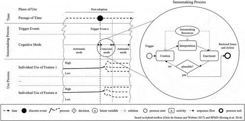 Figure 2. Hybrid model of sensemaking and post-adoptive communication and collaboration use.