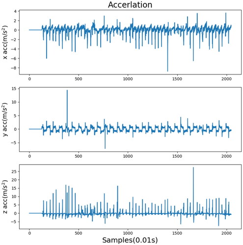 Figure 18. Acceleration record in the x, y, and z directions processed by wavelet transform.