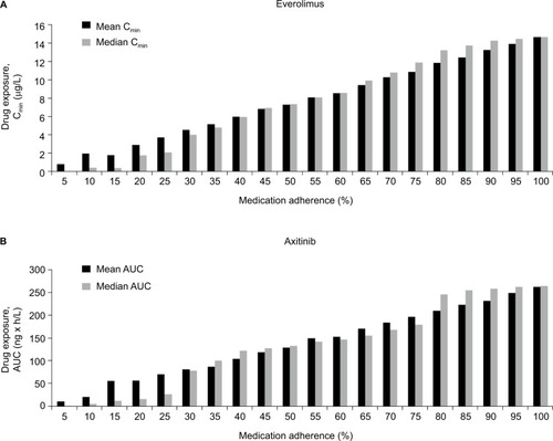Figure 1 Mean drug exposure by patient adherence group for patients treated with everolimus (A) and with axitinib (B).