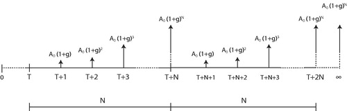 Figure 4. Cash flows of a perpetuity of an annuity starting at year t=T+1 and subject to ageing.