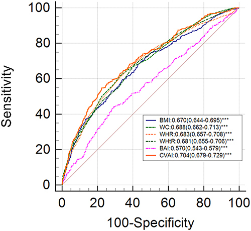 Figure 3 ROC curves to estimate the predictive value of the obesity indices for MAFLD in obese subjects.
