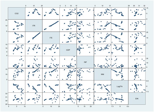 Figure 3. Correlation matrix.Source: Author’s estimation.