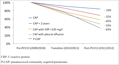 Figure 5. Trends in proportion of community-acquired pneumonia (CAP) (bacteremic and non bacteremic pneumonia) from 2009 to 2012.