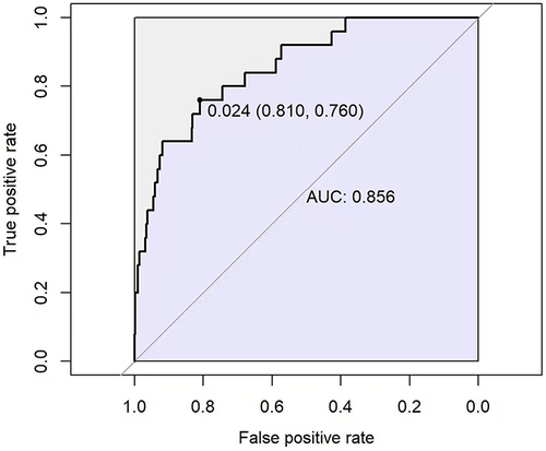 Figure 3 Receiver operating characteristic (ROC) curve of the predictive model. The AUC had a positive correlation with the prediction accuracy of the nomogram.