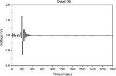 Figure 13. Detail D5 (level 5 high-frequency decomposition of the signal using Haar wavelet).