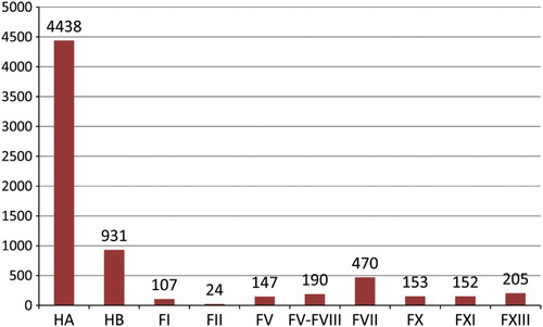 Figure 1 Prevalence comparison of hemophilia with rare bleeding disorders in Iran (WFH 2013 survey).Citation10 FI, factor I; FII, factor II; FV, factor V; FV-FVII, combined factor V and factor VIII; FVII, factor VII; FX, factor X; FXI, factor XI; FXIII, factor XIII.