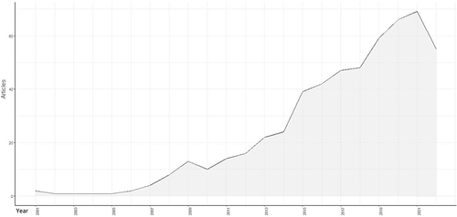 Figure 2 Annual scientific production.