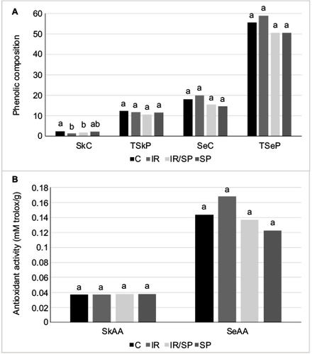 Figure 4 Phenolic composition of Agiorgitiko grape skin and seed at harvest: skin and seed tannins and phenols (A) and skin and seed antioxidant activity (B).