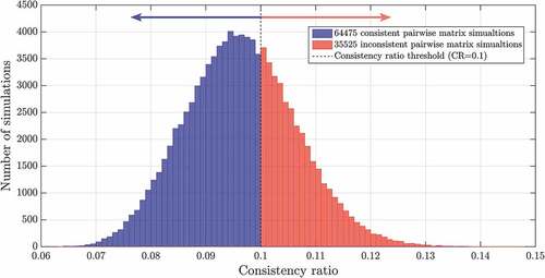 Figure 2. Histogram of consistency ratio for 100,000 realizations of the pairwise comparison matrices with the Beta-PERT distribution. Realizations are classified as reliable with a CR lower than 0.1 and displayed in blue, inconsistent realizations (CR ≥ 0.1) are displayed in red.