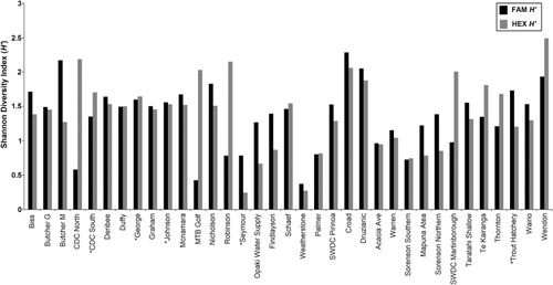 Figure 4 Summary of Shannon diversity index (H′) values for each sample using FAM (black) and HEX (grey) OTUs.